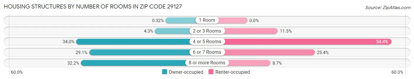 Housing Structures by Number of Rooms in Zip Code 29127