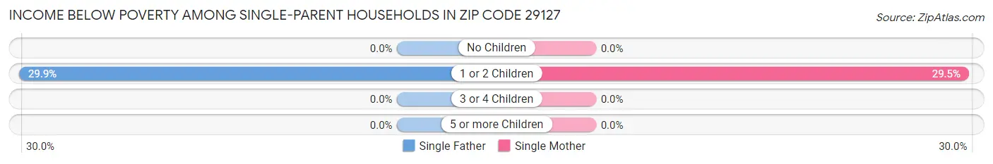 Income Below Poverty Among Single-Parent Households in Zip Code 29127