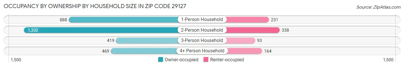 Occupancy by Ownership by Household Size in Zip Code 29127