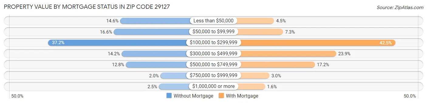 Property Value by Mortgage Status in Zip Code 29127