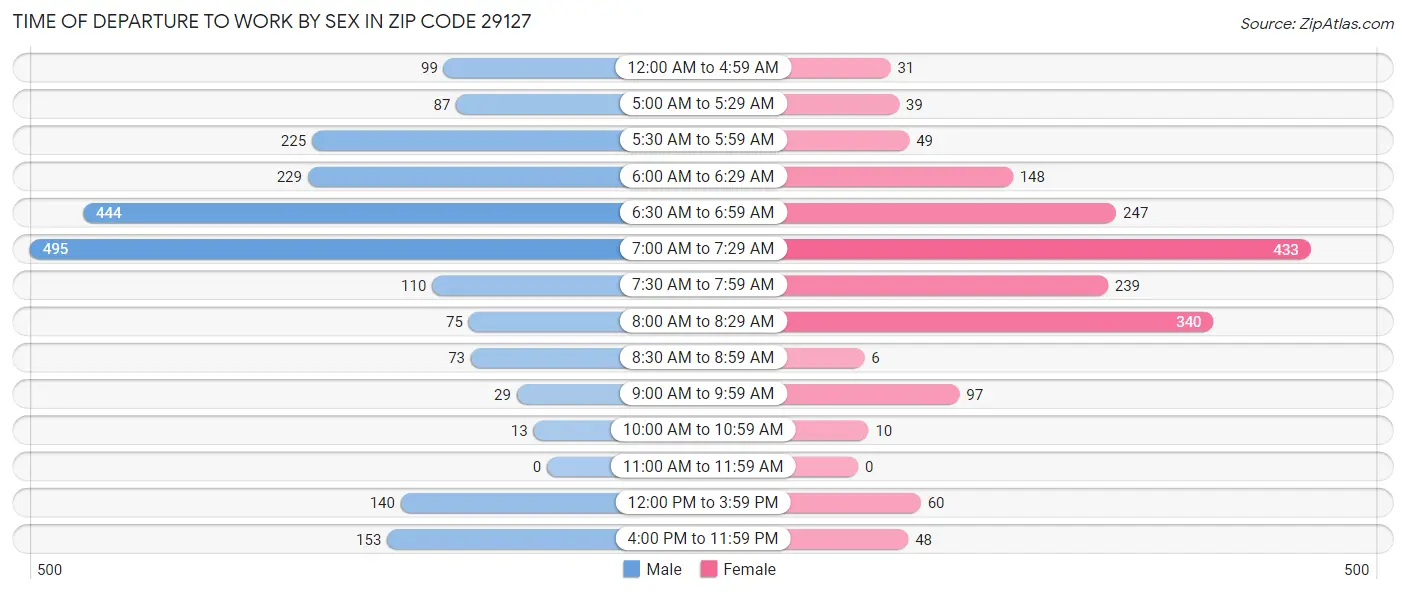 Time of Departure to Work by Sex in Zip Code 29127
