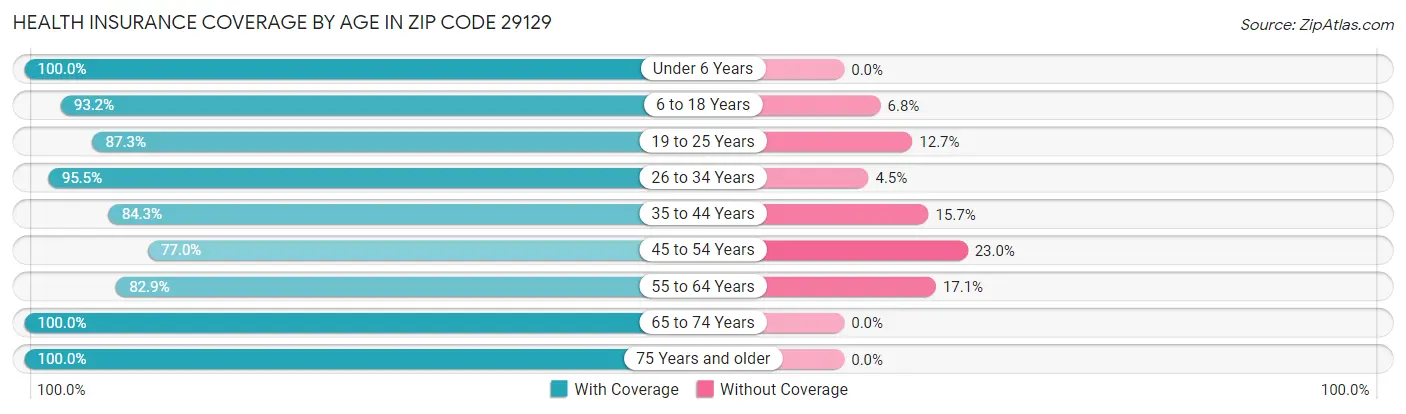 Health Insurance Coverage by Age in Zip Code 29129