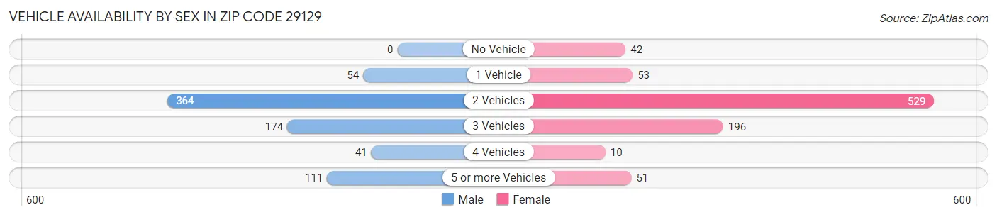 Vehicle Availability by Sex in Zip Code 29129