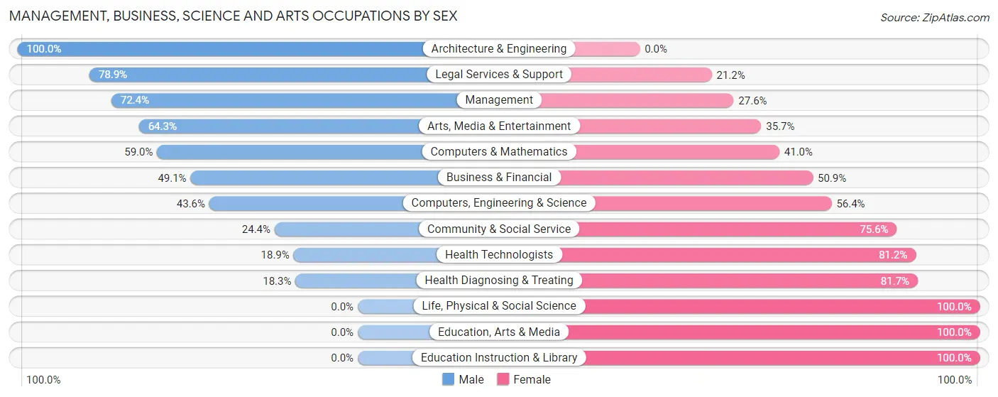 Management, Business, Science and Arts Occupations by Sex in Zip Code 29130