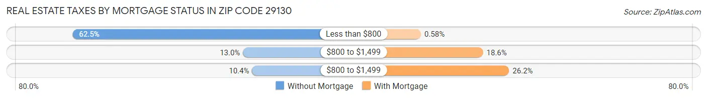 Real Estate Taxes by Mortgage Status in Zip Code 29130
