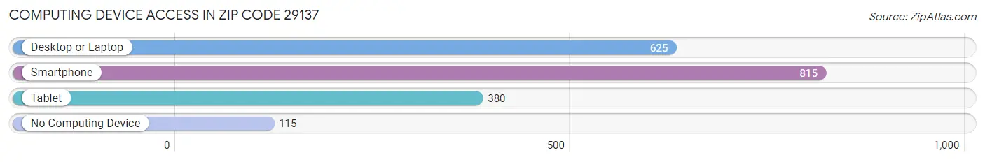 Computing Device Access in Zip Code 29137