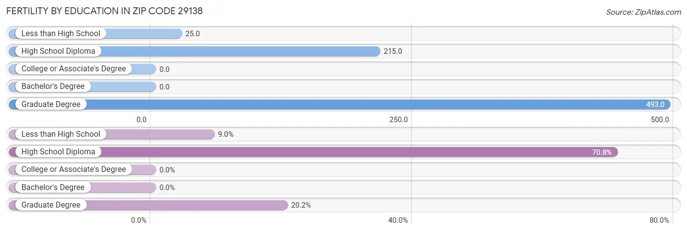 Female Fertility by Education Attainment in Zip Code 29138