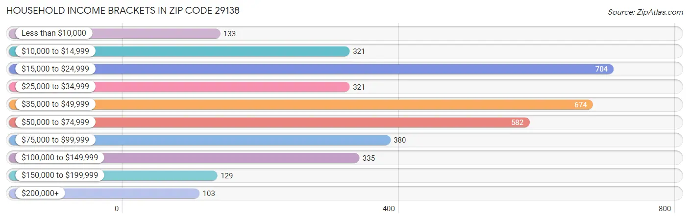 Household Income Brackets in Zip Code 29138