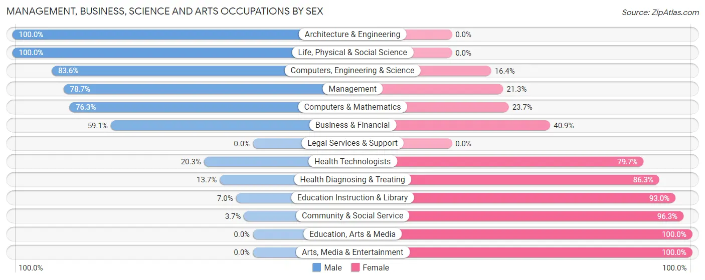 Management, Business, Science and Arts Occupations by Sex in Zip Code 29142