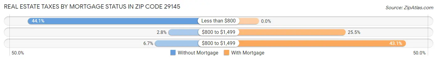Real Estate Taxes by Mortgage Status in Zip Code 29145