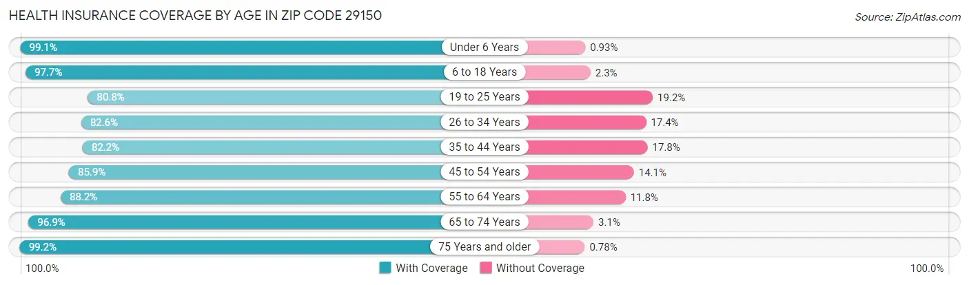 Health Insurance Coverage by Age in Zip Code 29150