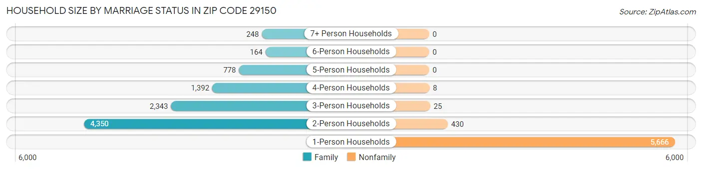 Household Size by Marriage Status in Zip Code 29150