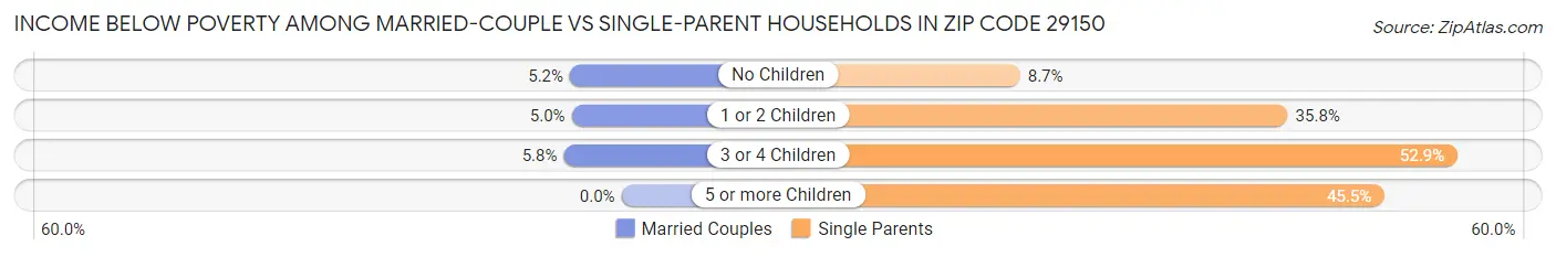Income Below Poverty Among Married-Couple vs Single-Parent Households in Zip Code 29150