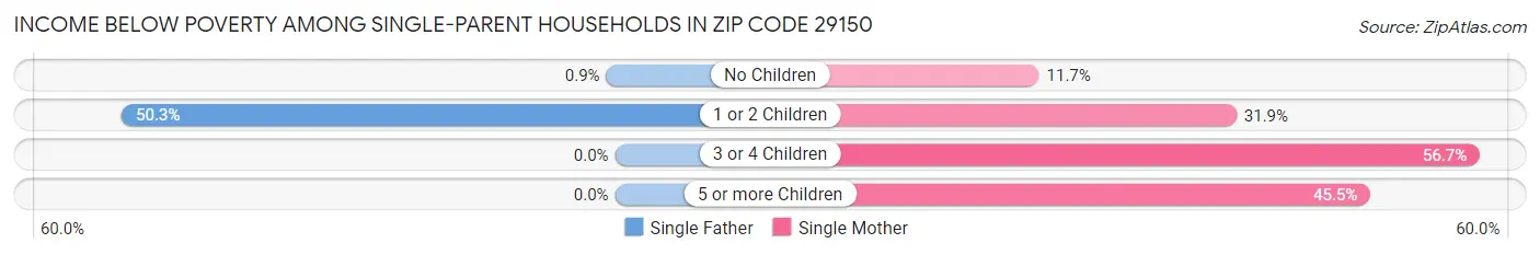 Income Below Poverty Among Single-Parent Households in Zip Code 29150