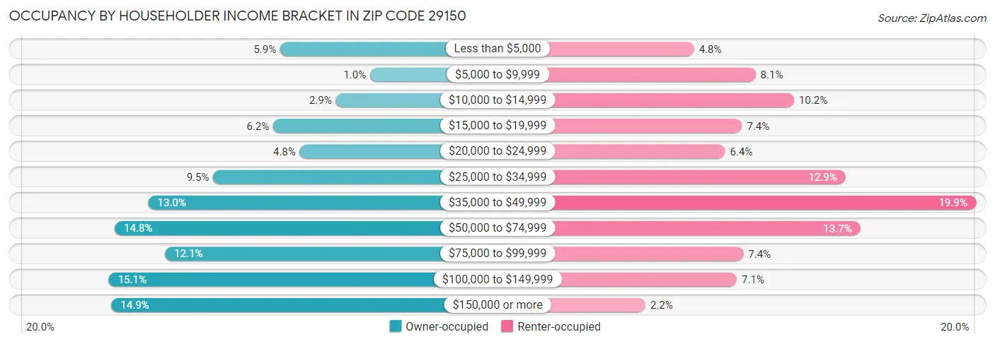 Occupancy by Householder Income Bracket in Zip Code 29150