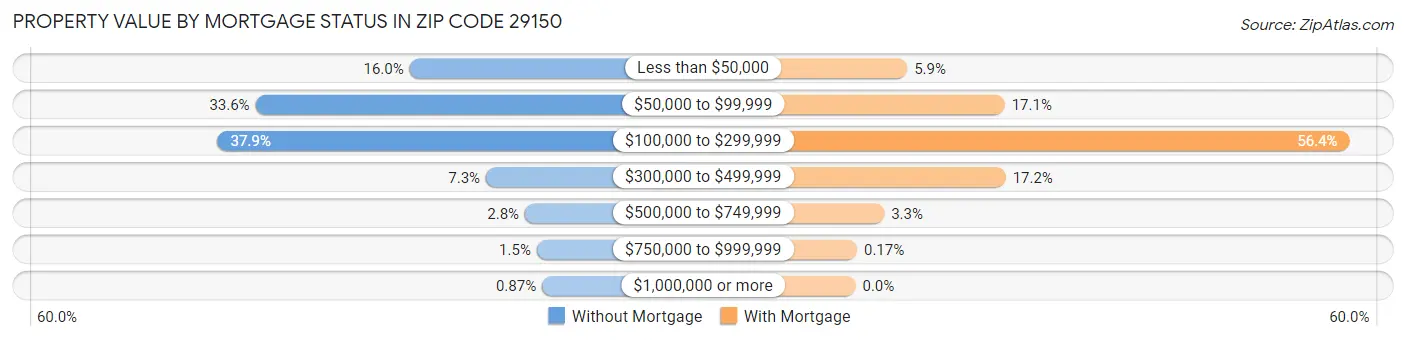 Property Value by Mortgage Status in Zip Code 29150