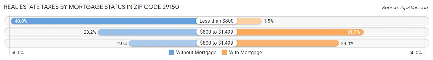 Real Estate Taxes by Mortgage Status in Zip Code 29150