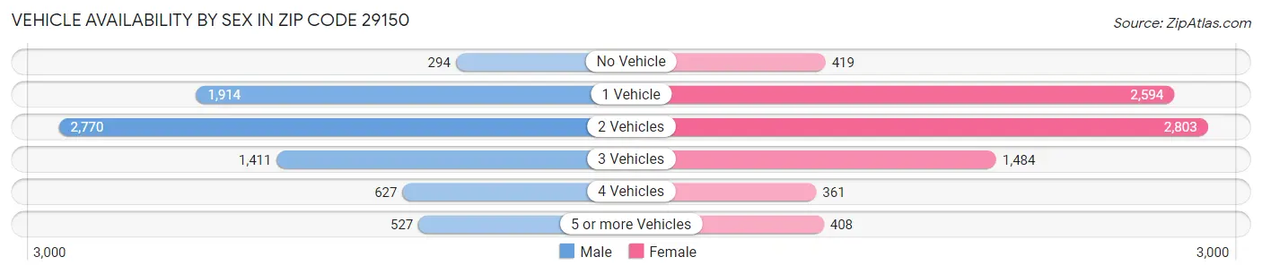 Vehicle Availability by Sex in Zip Code 29150