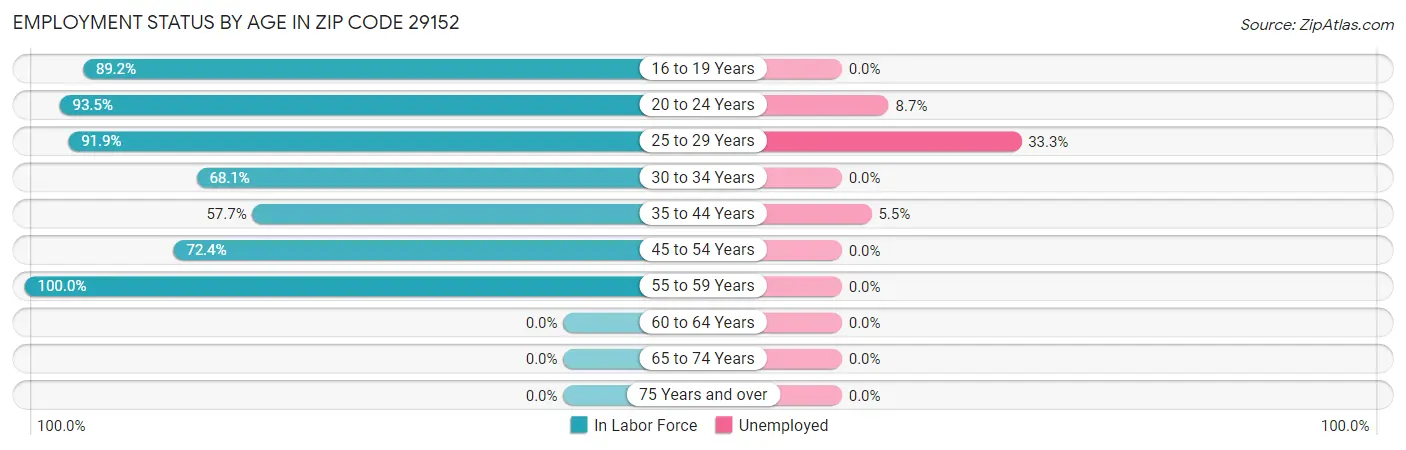 Employment Status by Age in Zip Code 29152