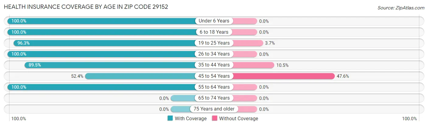 Health Insurance Coverage by Age in Zip Code 29152