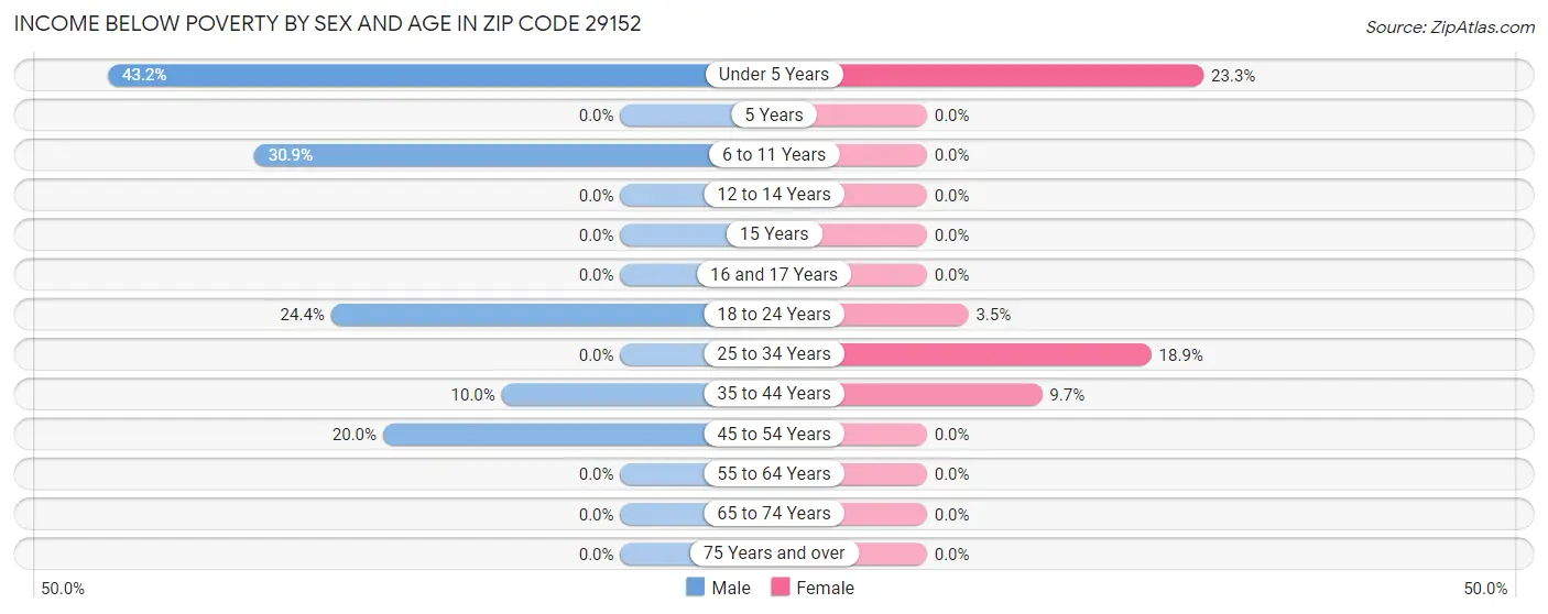 Income Below Poverty by Sex and Age in Zip Code 29152
