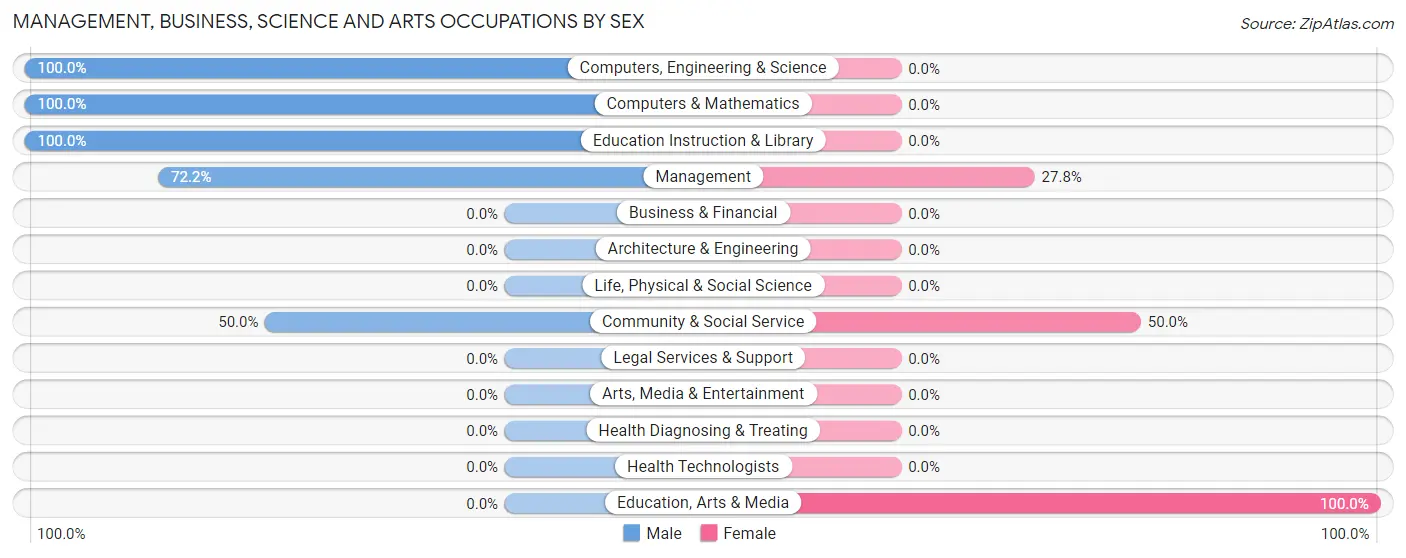 Management, Business, Science and Arts Occupations by Sex in Zip Code 29152