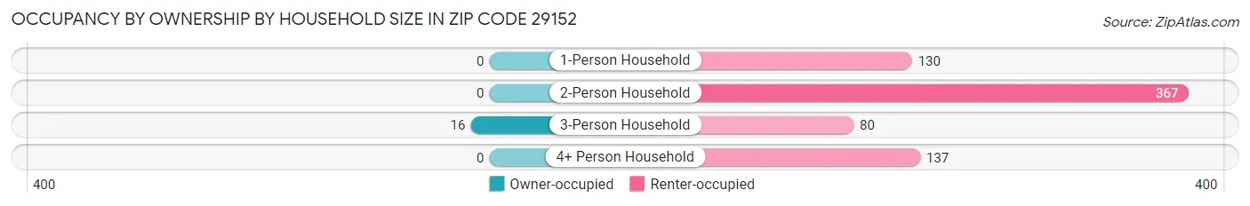Occupancy by Ownership by Household Size in Zip Code 29152