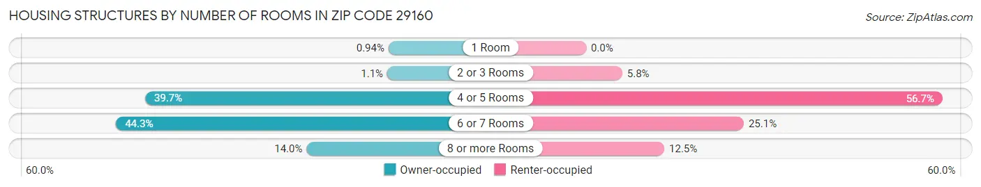 Housing Structures by Number of Rooms in Zip Code 29160