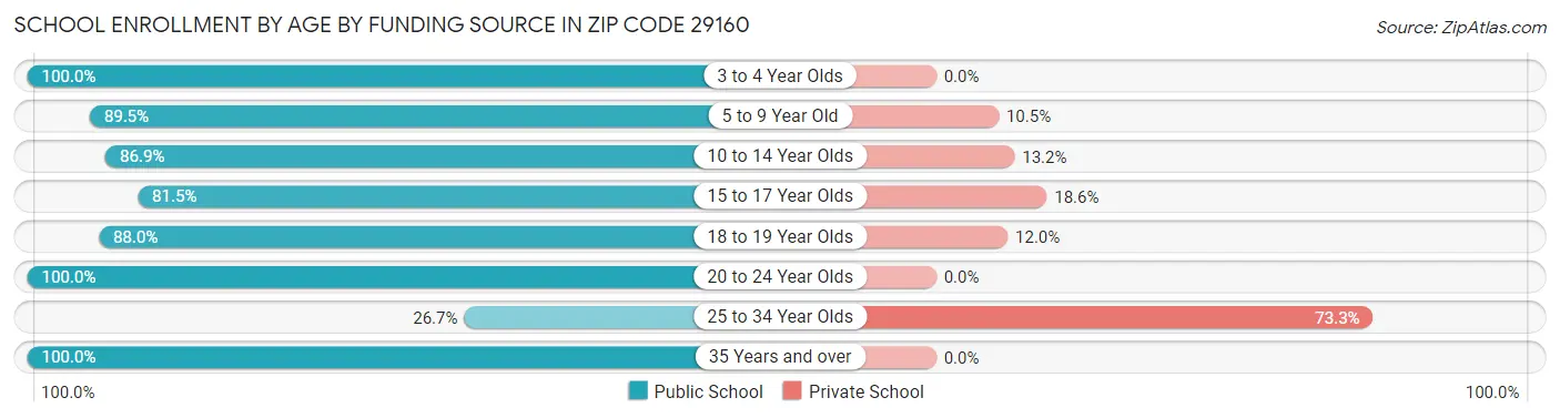 School Enrollment by Age by Funding Source in Zip Code 29160