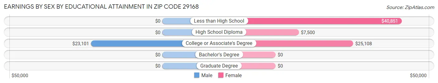 Earnings by Sex by Educational Attainment in Zip Code 29168