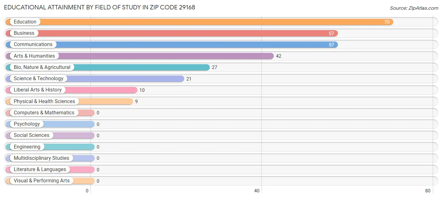 Educational Attainment by Field of Study in Zip Code 29168