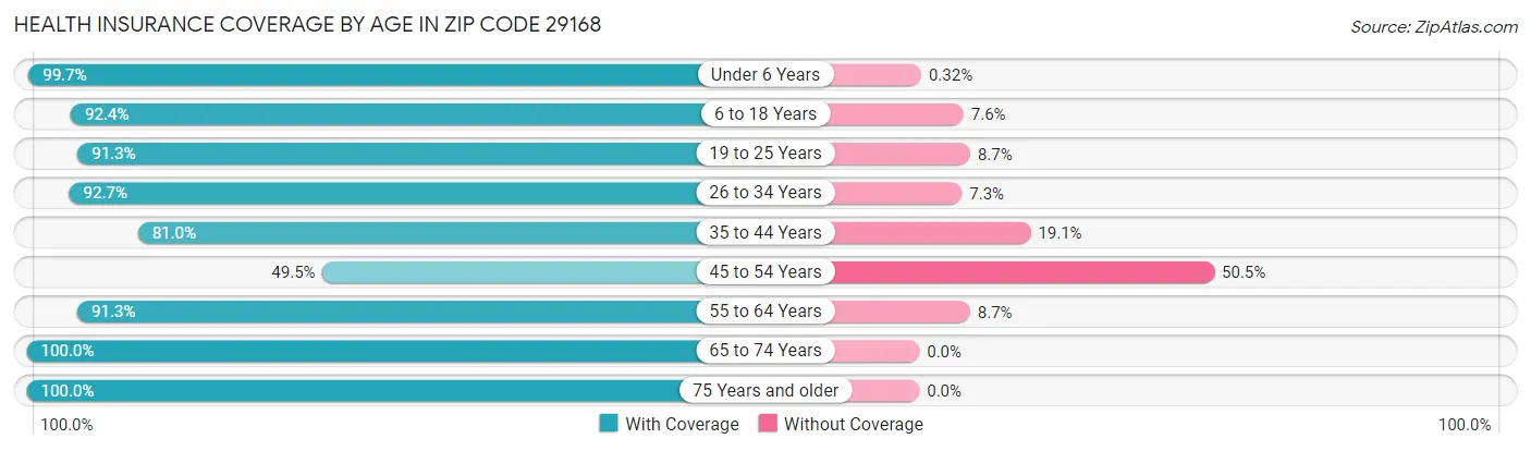 Health Insurance Coverage by Age in Zip Code 29168