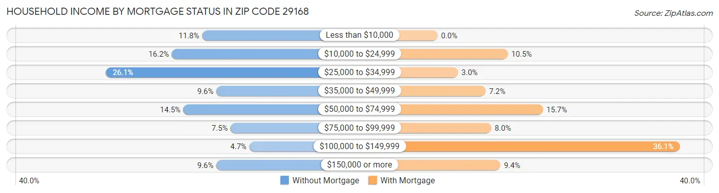 Household Income by Mortgage Status in Zip Code 29168