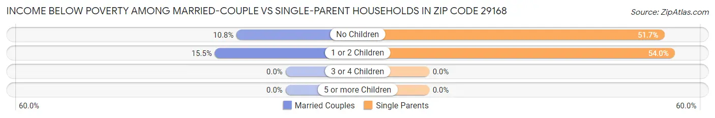 Income Below Poverty Among Married-Couple vs Single-Parent Households in Zip Code 29168