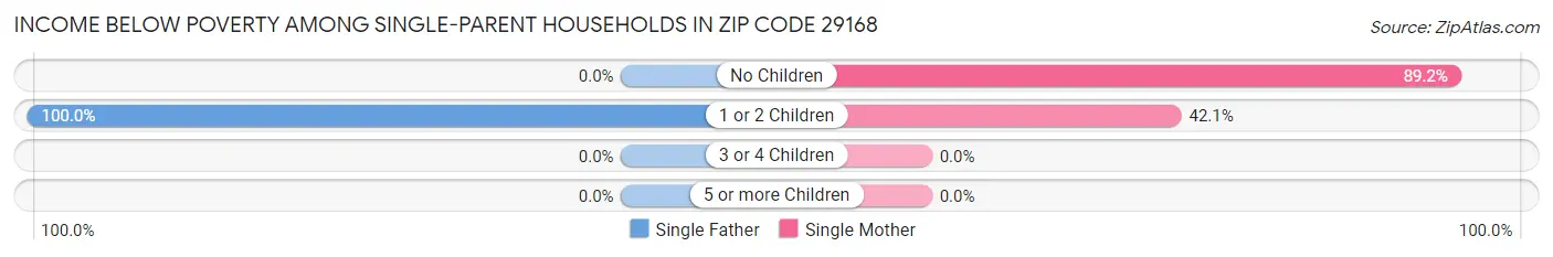 Income Below Poverty Among Single-Parent Households in Zip Code 29168