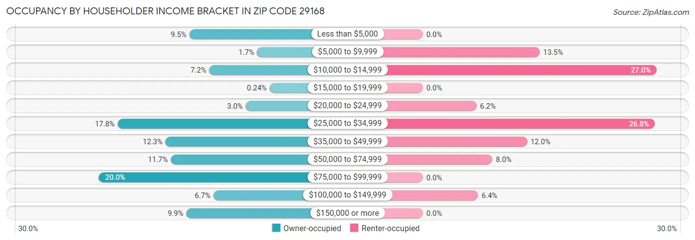 Occupancy by Householder Income Bracket in Zip Code 29168