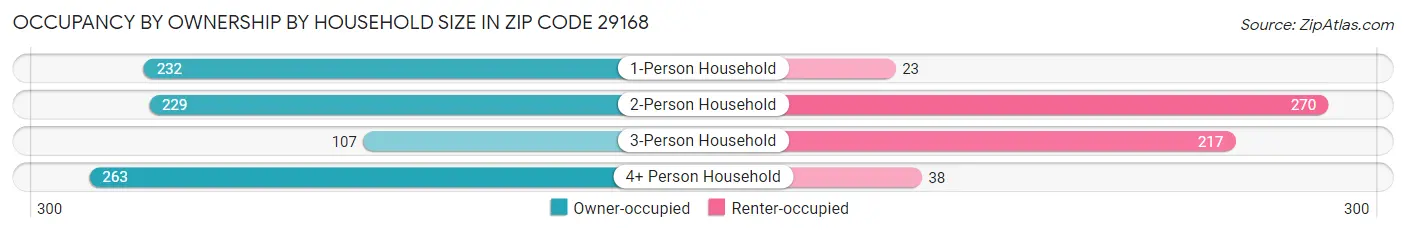 Occupancy by Ownership by Household Size in Zip Code 29168