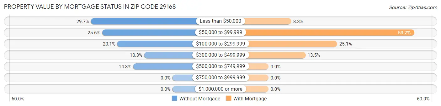 Property Value by Mortgage Status in Zip Code 29168