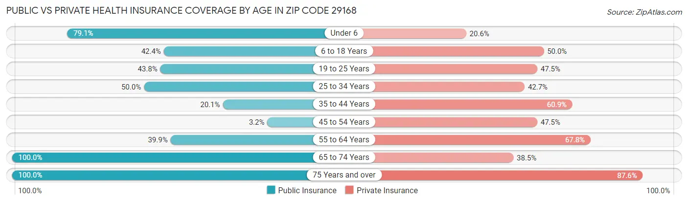 Public vs Private Health Insurance Coverage by Age in Zip Code 29168