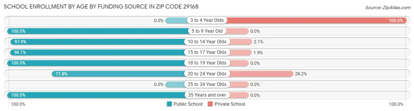 School Enrollment by Age by Funding Source in Zip Code 29168