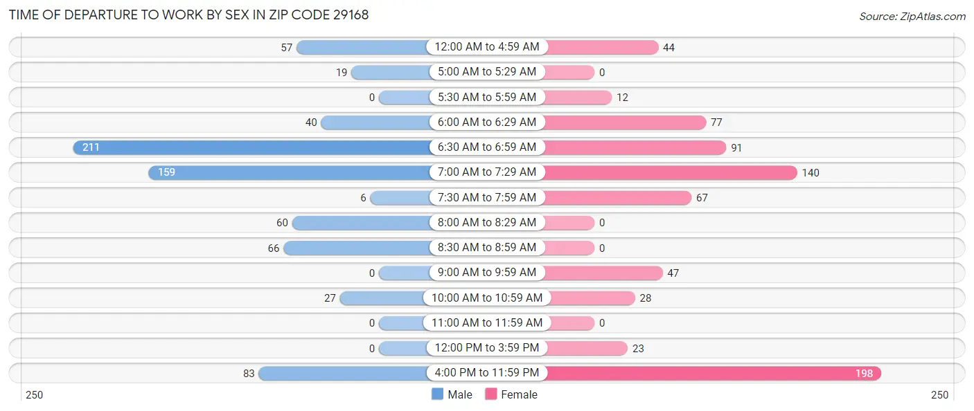 Time of Departure to Work by Sex in Zip Code 29168
