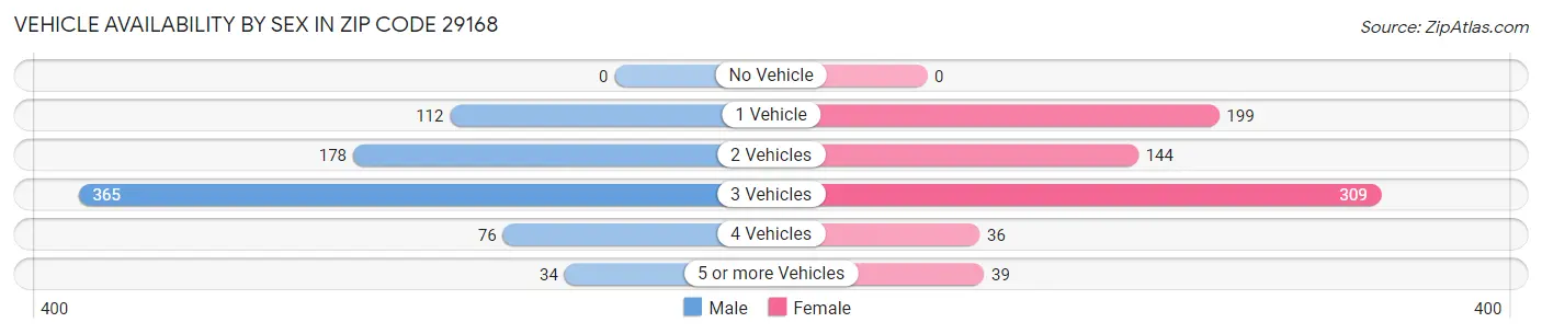 Vehicle Availability by Sex in Zip Code 29168