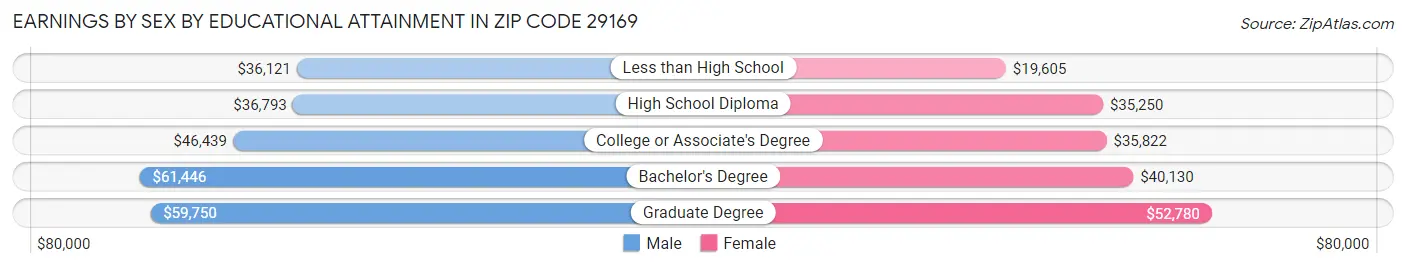 Earnings by Sex by Educational Attainment in Zip Code 29169