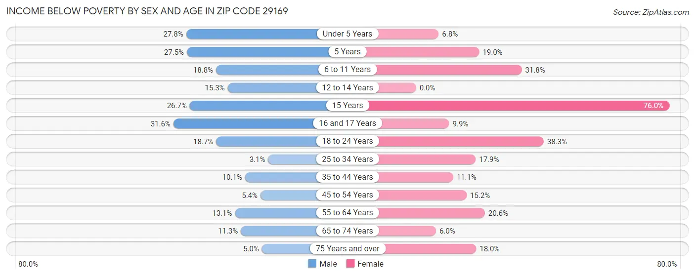Income Below Poverty by Sex and Age in Zip Code 29169