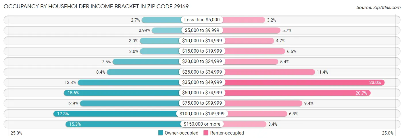 Occupancy by Householder Income Bracket in Zip Code 29169