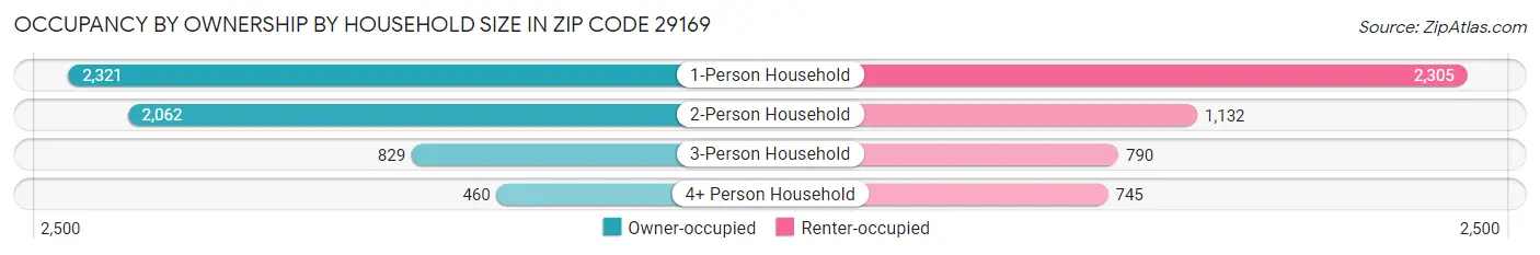 Occupancy by Ownership by Household Size in Zip Code 29169