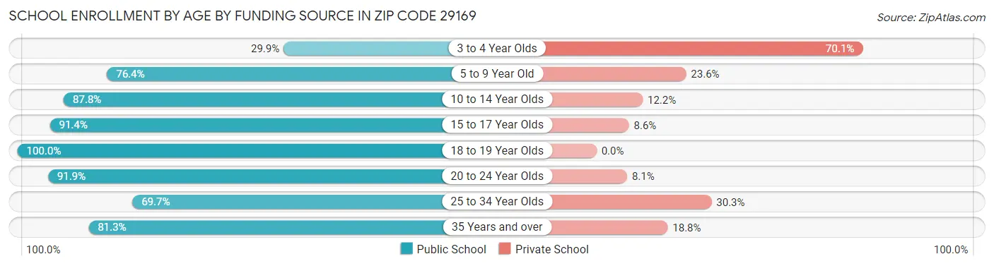 School Enrollment by Age by Funding Source in Zip Code 29169