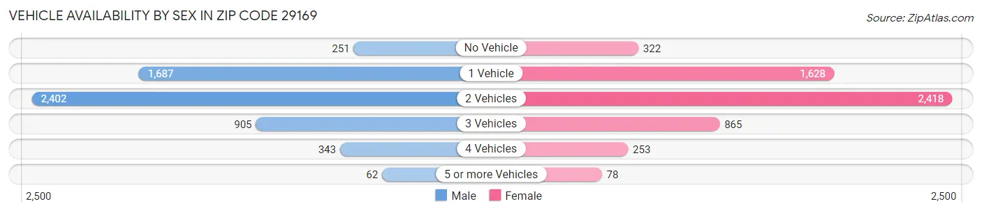 Vehicle Availability by Sex in Zip Code 29169