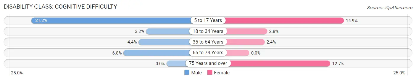 Disability in Zip Code 29201: <span>Cognitive Difficulty</span>