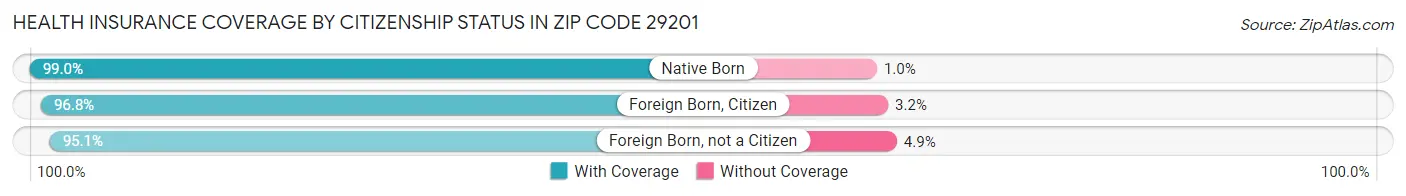 Health Insurance Coverage by Citizenship Status in Zip Code 29201